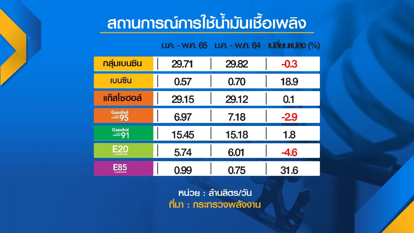 ยอดการใช้น้ำมันเชื้อเพลิงเฉลี่ยต่อวัน 5 เดือน พุ่ง 12.4%