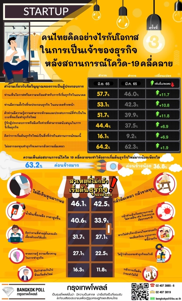 กรุงเทพโพลล์ ระบุหลังโควิดซา พบ 57.7% เห็นโอกาสริเริ่มธุรกิจ แต่ขาดเงินทุน