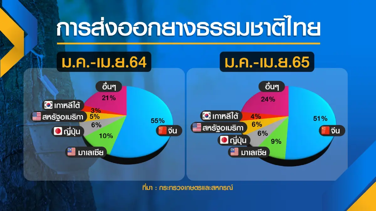 กระทรวงเกษตรฯคาดส่งออก 'ยาง' ทะลุ 4 ล้านตัน