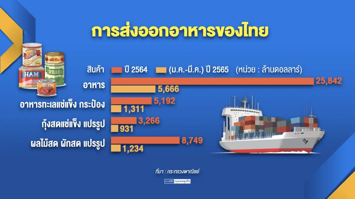 โอกาสทอง 'อาหาร' หลัง 30 ประเทศงดส่งออก