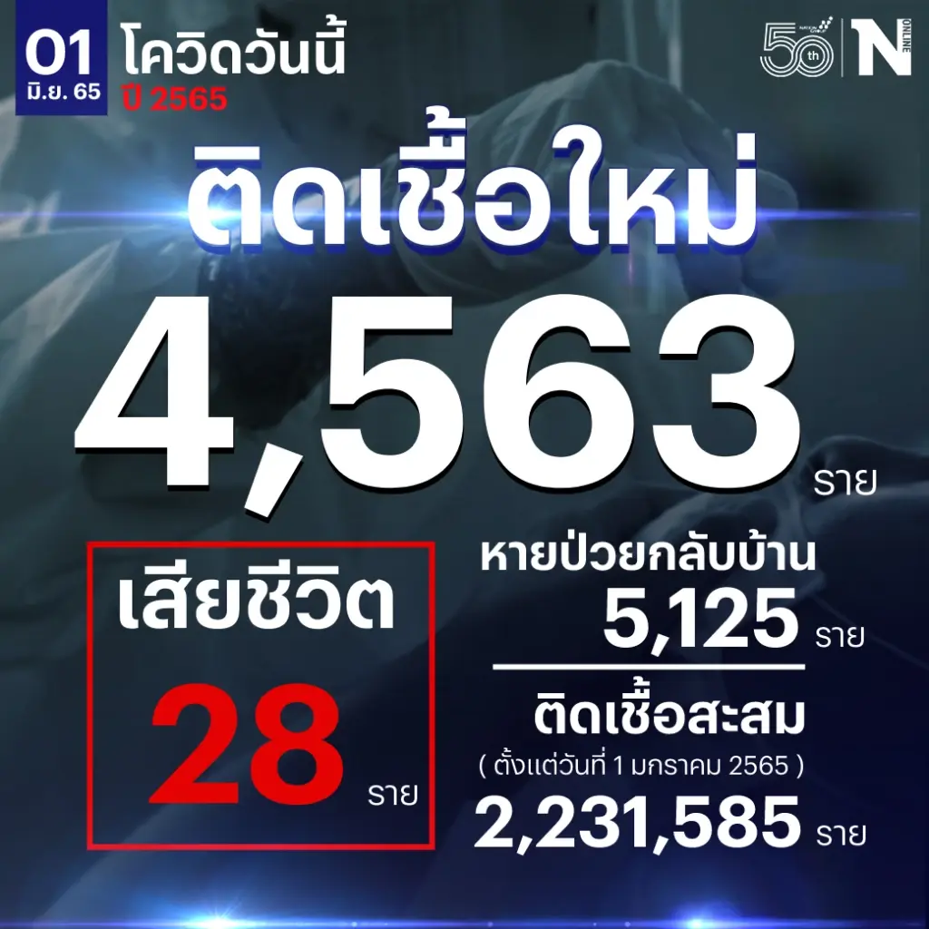 สถานการณ์โควิด-19 วันนี้  ผู้ป่วยรายใหม่ 4,563  เสียชีวิต 28 ราย