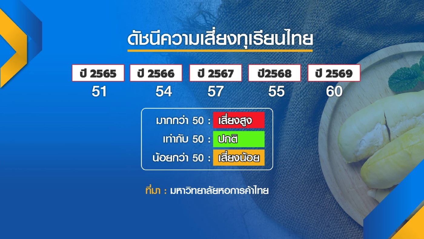 ม.หอการค้าไทยหวั่น 5 ปี ส่งออก 'ทุเรียน' ไทยลดลง