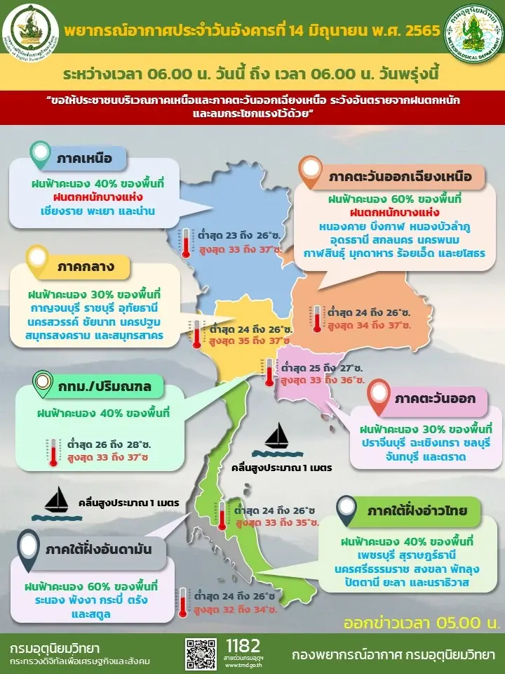 สภาพอากาศวันนี้ เหนือ-อีสาน ระวัง ลมกระโชกแรงกับมีฝนตกหนัก