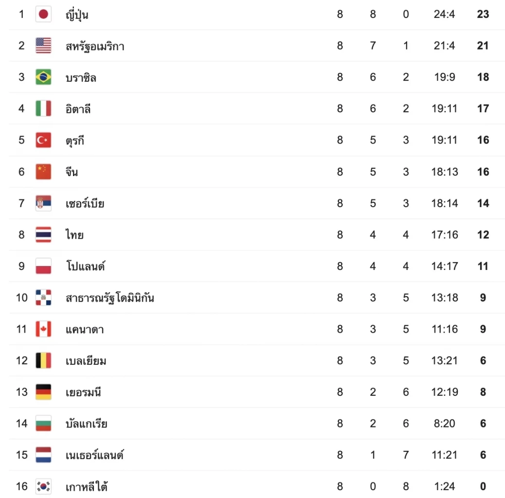 ตบสาวไทยเร่งเสริมแกร่งก่อนลุยเนชันส์ลีกสัปดาห์ที่ 3