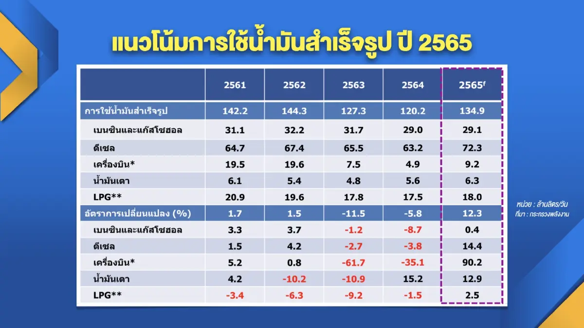 สนพ.คาดการใช้พลังงานทั้งปีเพิ่ม 2% การใช้น้ำมันเพิ่มขึ้น 12.9%