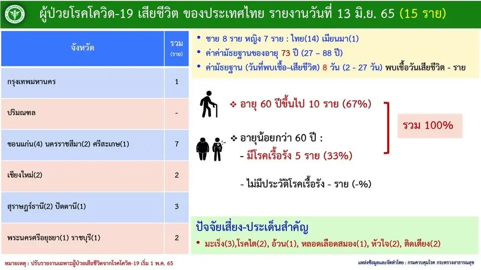 เผย 10 จังหวัดติดเชื้อสูงสุด ยอดผู้ป่วยโควิดในกทม.ยังสูง 1,342 ราย