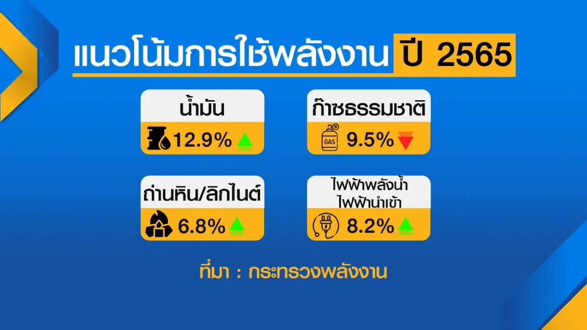 สนพ.คาดการใช้พลังงานทั้งปีเพิ่ม 2% การใช้น้ำมันเพิ่มขึ้น 12.9%