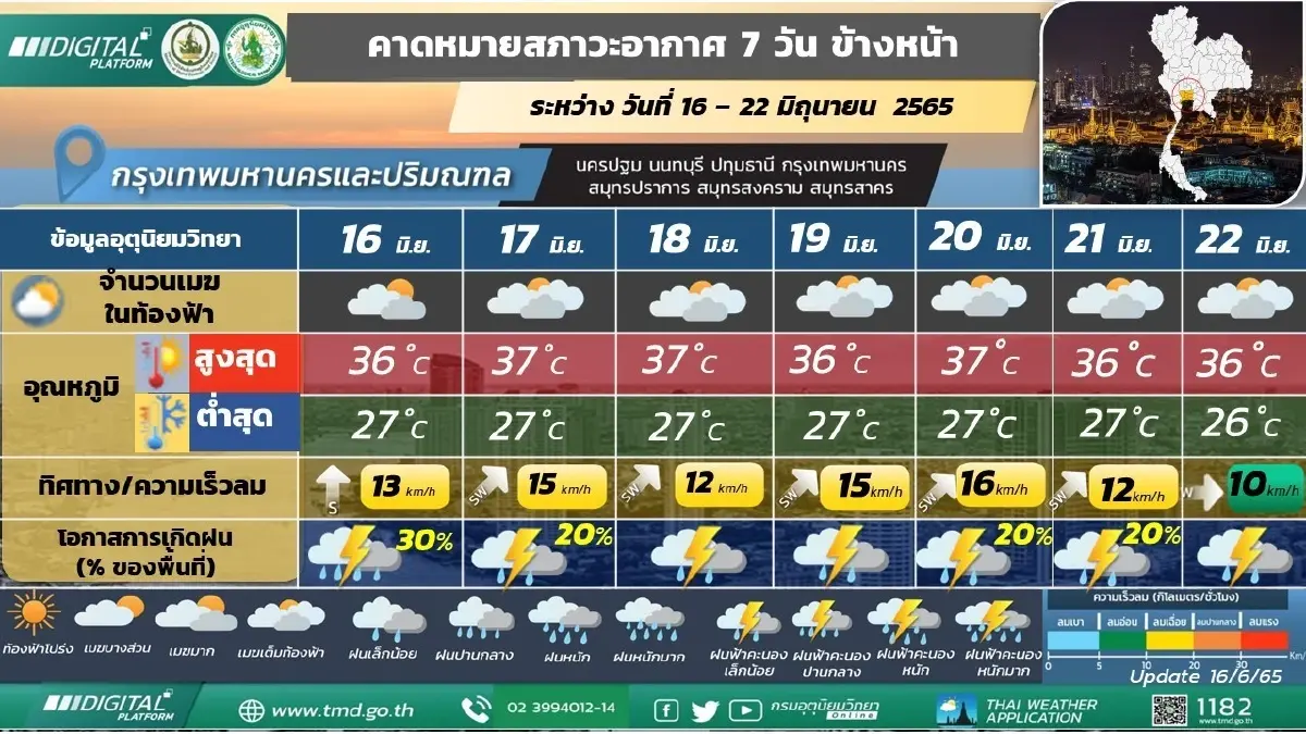 สภาพอากาศ 17 มิ.ย.นี้ เตือนฝนฟ้าคะนอง 38 จว. กทม.-ปริมณฑลมีฝนร้อยละ 60