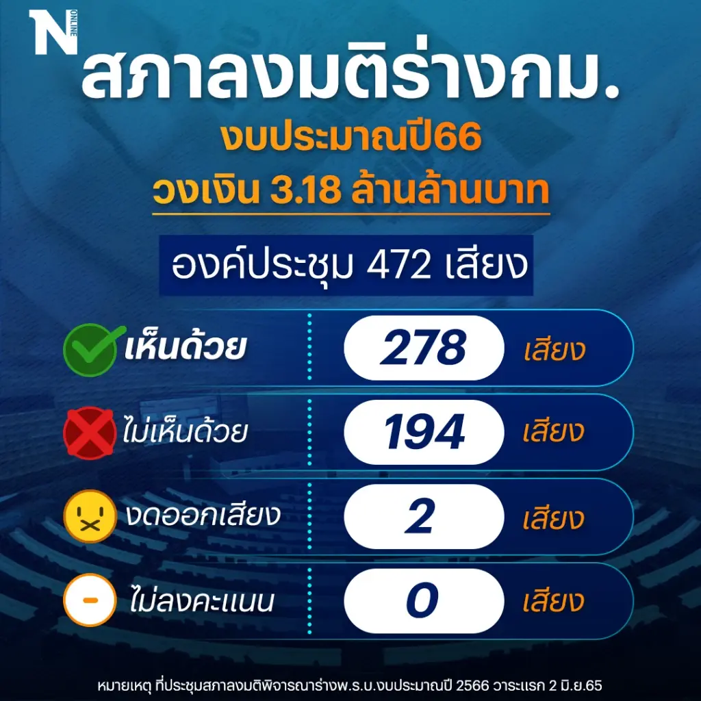 "ร่างพ.ร.บ.งบฯปี 66"ฉลุย ที่ประชุมสภาลงมติเห็นชอบผ่านวาระแรกคะแนนท่วมท้น