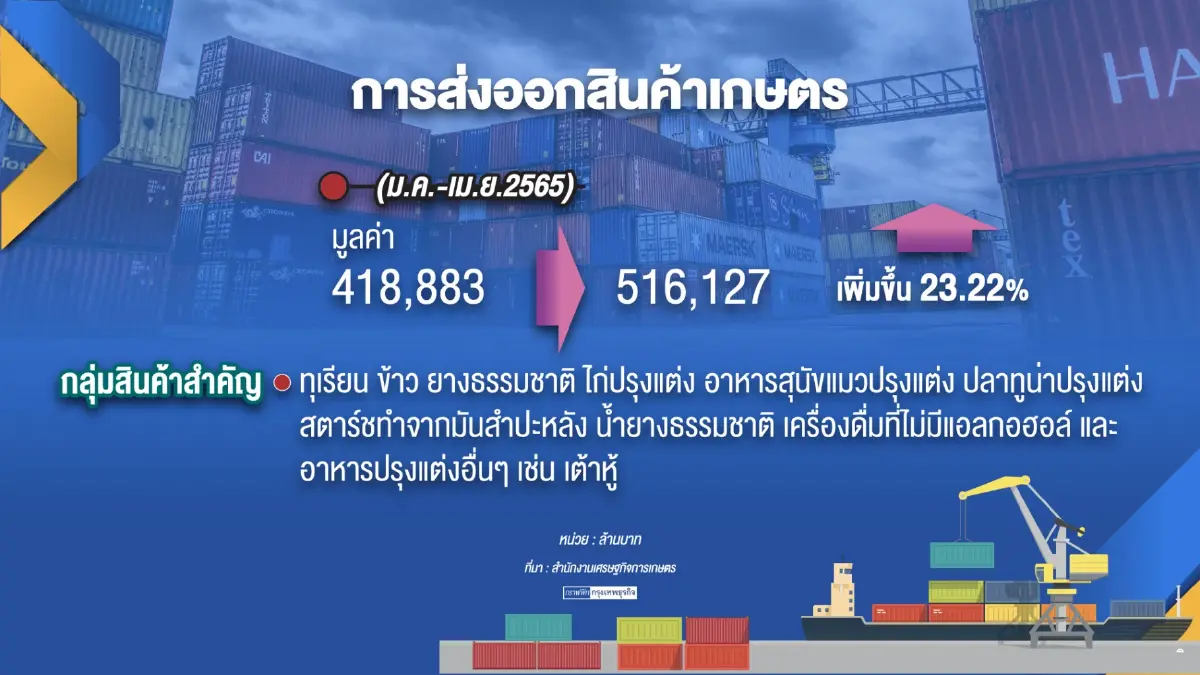 โอกาสทอง 'อาหาร' หลัง 30 ประเทศงดส่งออก