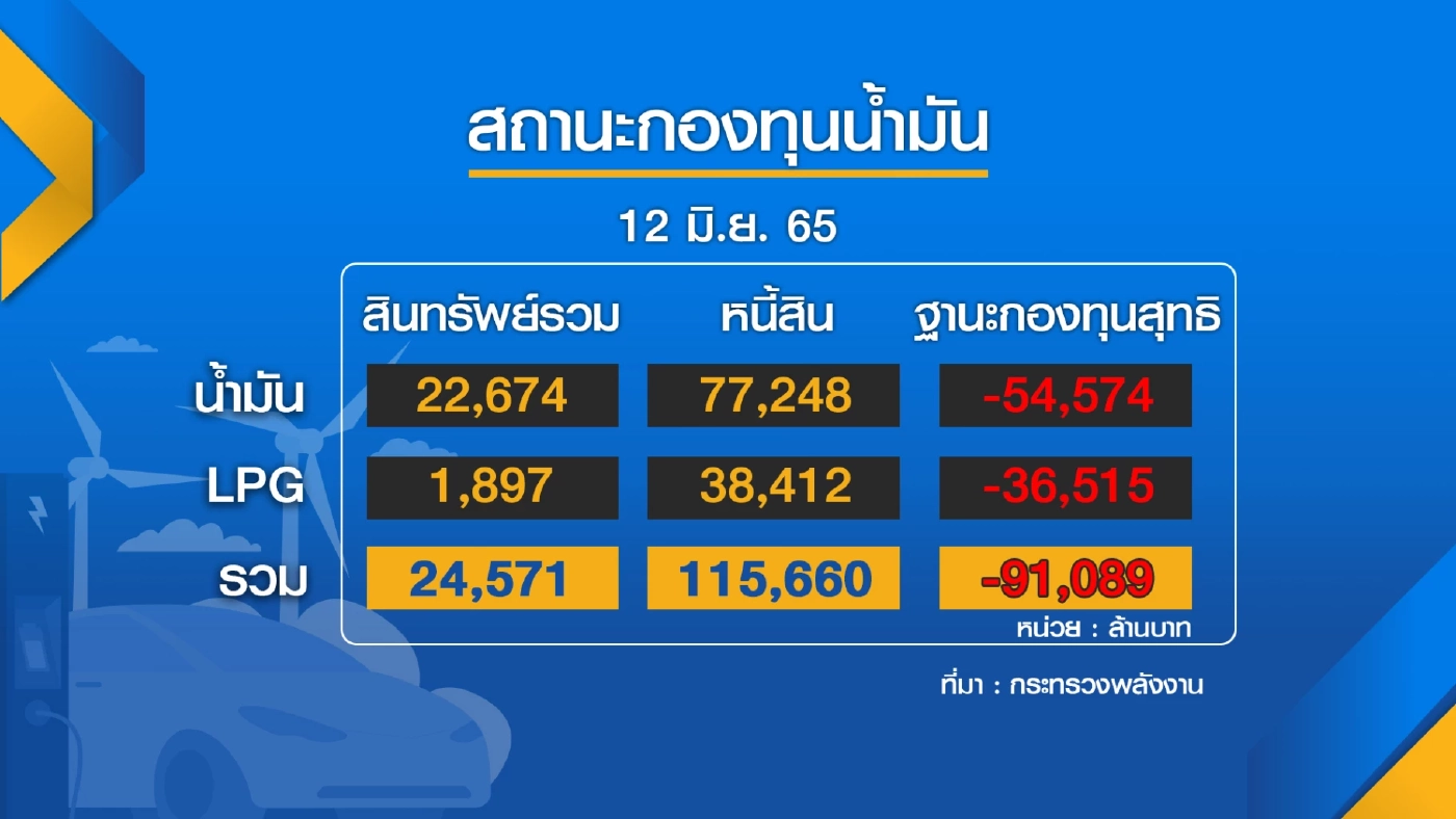 กบง.วาง 4 มาตรการดูแลและช่วยเหลือราคาพลังงาน