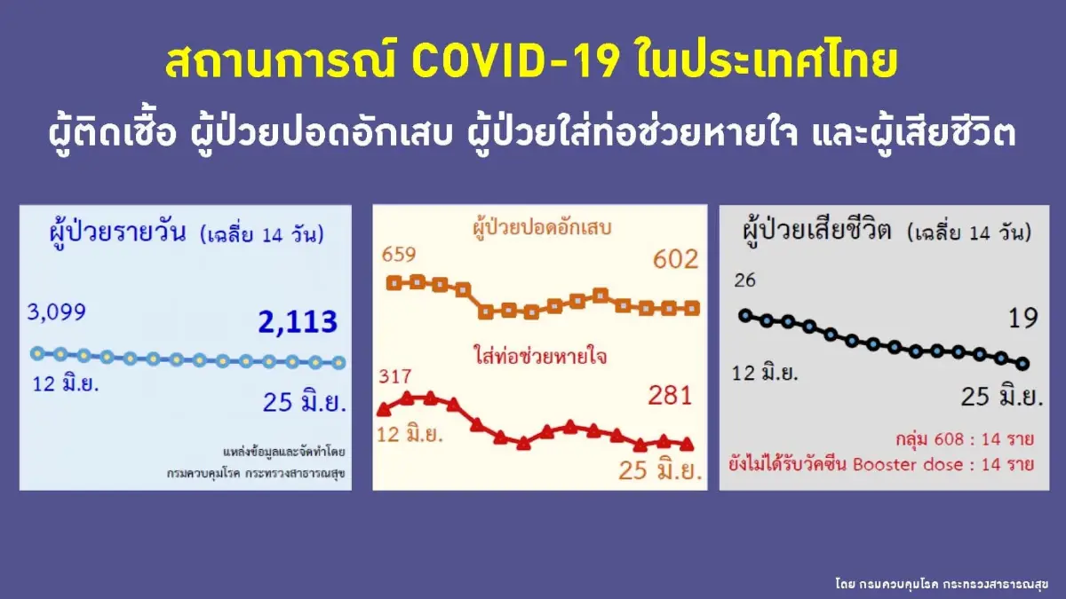 สธ.แจง ปชช.อย่าเพิ่งวิตกกังวล สายพันธุ์ BA.4 - BA.5 ยังไม่มีข้อมูลรุนแรงขึ้น