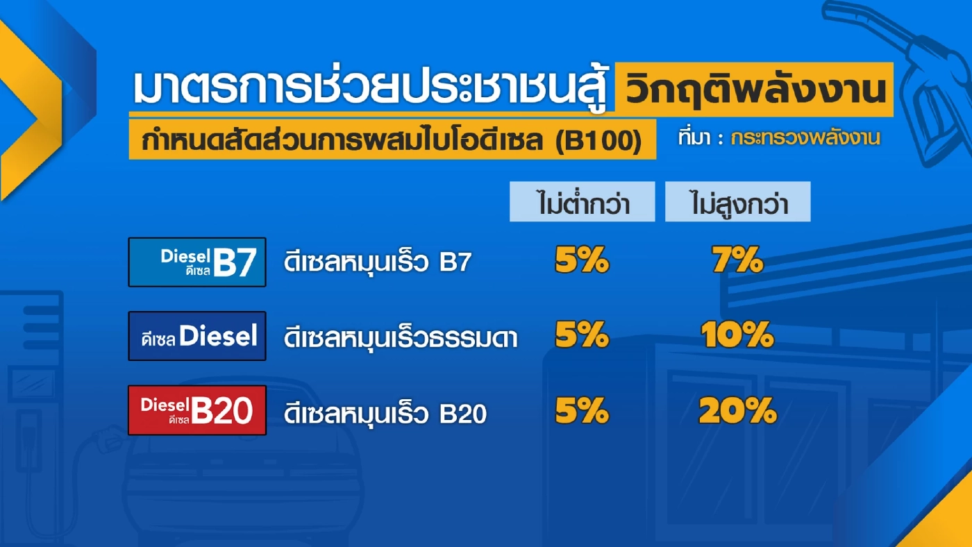 กบง.วาง 4 มาตรการดูแลและช่วยเหลือราคาพลังงาน