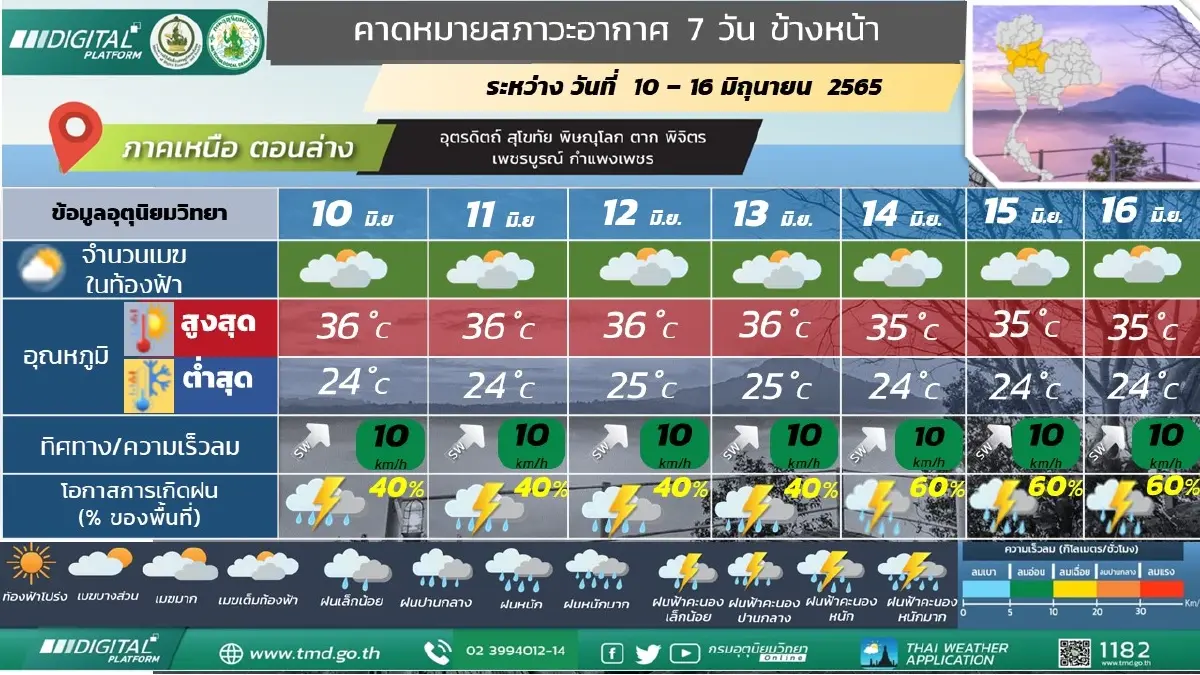 กรมอุตุฯ เตือนร่องมรสุมพาดผ่าน ส่งผลฝนหนัก 39 จว. กทม.ฝนร้อยละ 30 ของพื้นที่