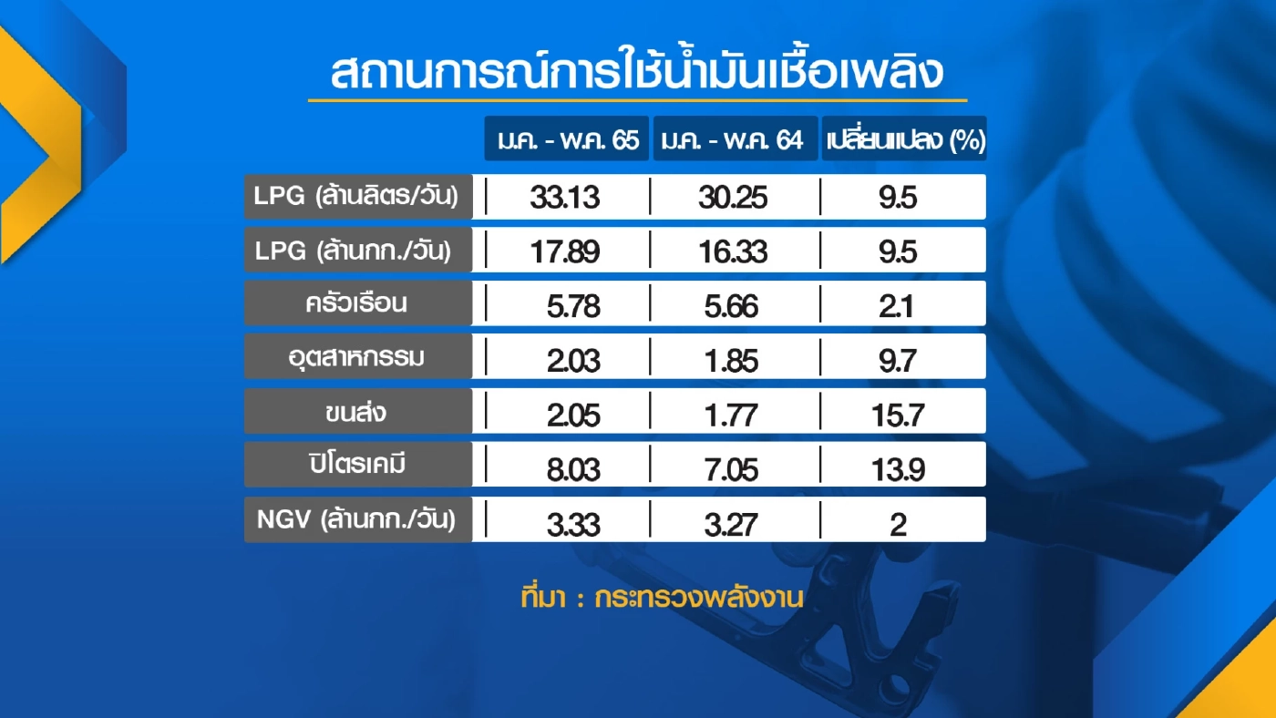 ยอดการใช้น้ำมันเชื้อเพลิงเฉลี่ยต่อวัน 5 เดือน พุ่ง 12.4%