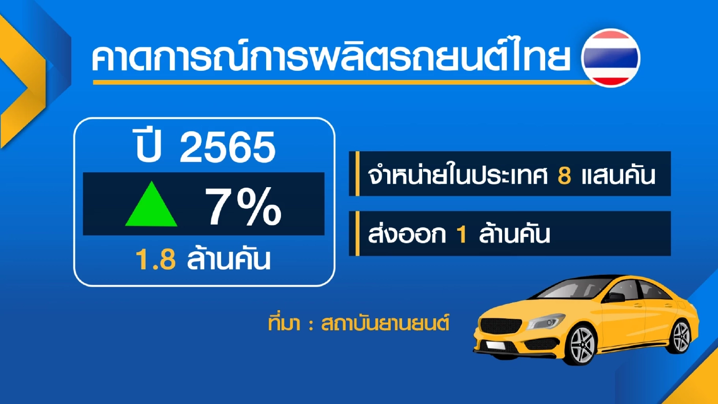 สภาอุตฯคาดการณ์ยอดส่งออก 'รถ' พุ่ง 1 ล้านคัน