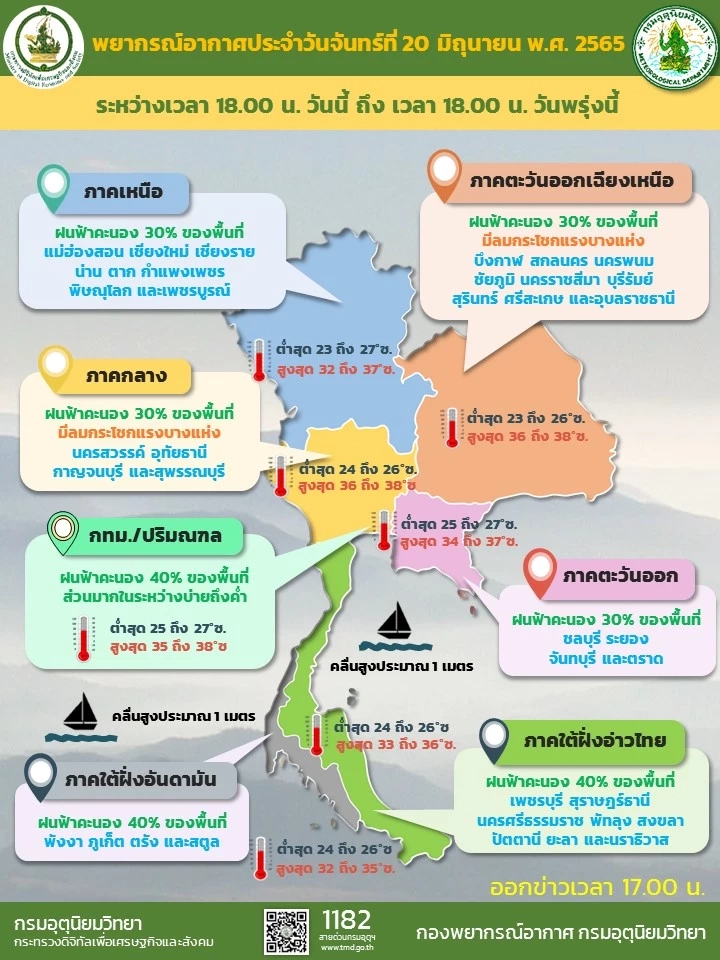 กรมอุตุฯ เตือนฝนฟ้าคะนอง ลมกระโชกแรง 37 จว. อีสาน-กลางอ่วม กทม.ฝนบ่ายถึงค่ำ