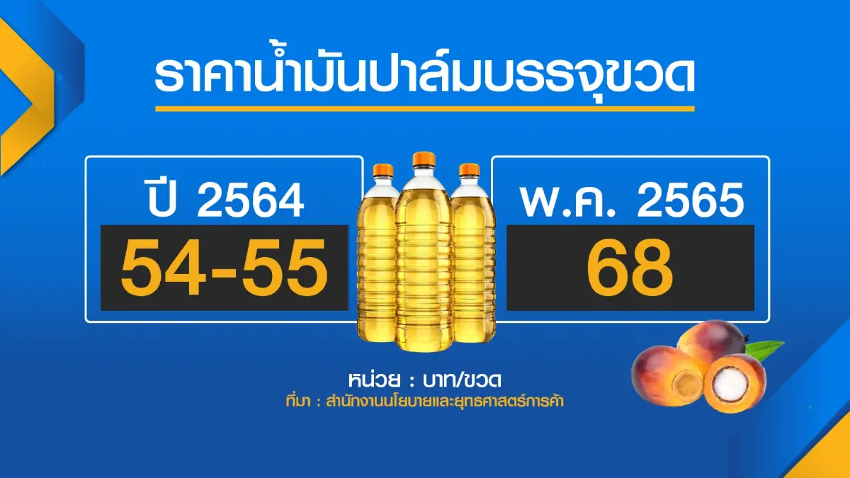 รัฐคาด 2 เดือนวิกฤติด้านราคาน้ำมันปาล์มคลี่คลาย