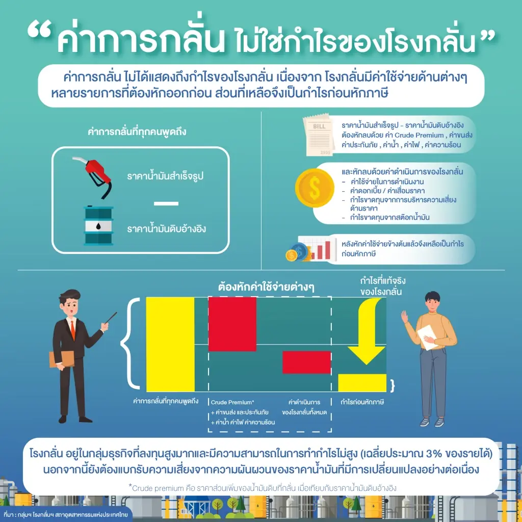 'กลุ่มโรงกลั่น' โต้ 'กรณ์' ลั่นค่าการกลั่นไม่ได้ขึ้น 10 เท่า