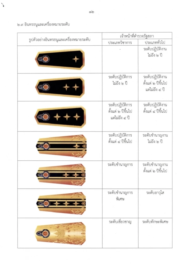 อื้อหือ! ตั้งงบ 65 หาเครื่องแบบ"ตำรวจสภาฯ"ใหม่ ทั้งที่แจกชุดเก่าแค่ 6 เดือน