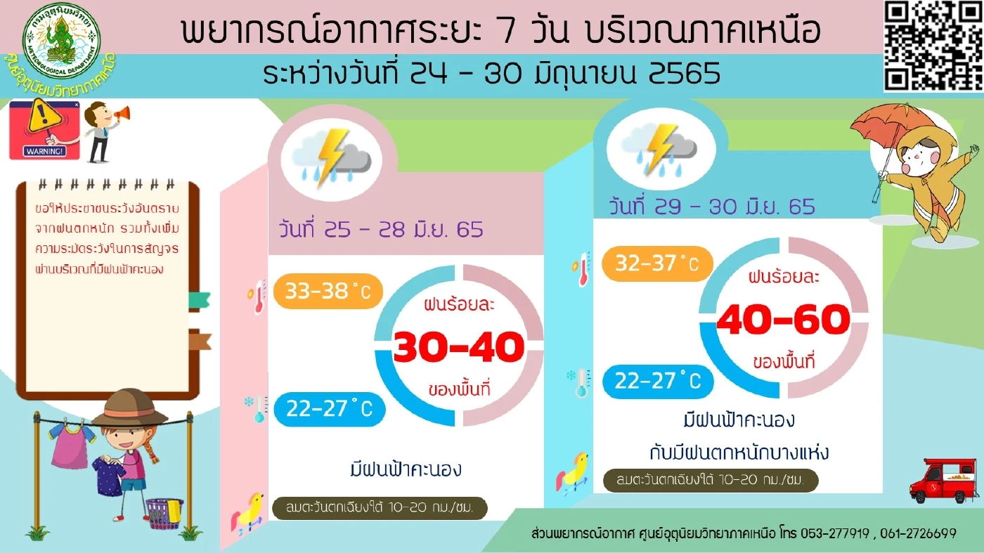 "กรมอุตุฯ" เตือน 7 วันข้างหน้า กรุงเทพฯ และ 5 ภาค รับมือฝนตกหนัก 29-30 มิ.ย.นี้