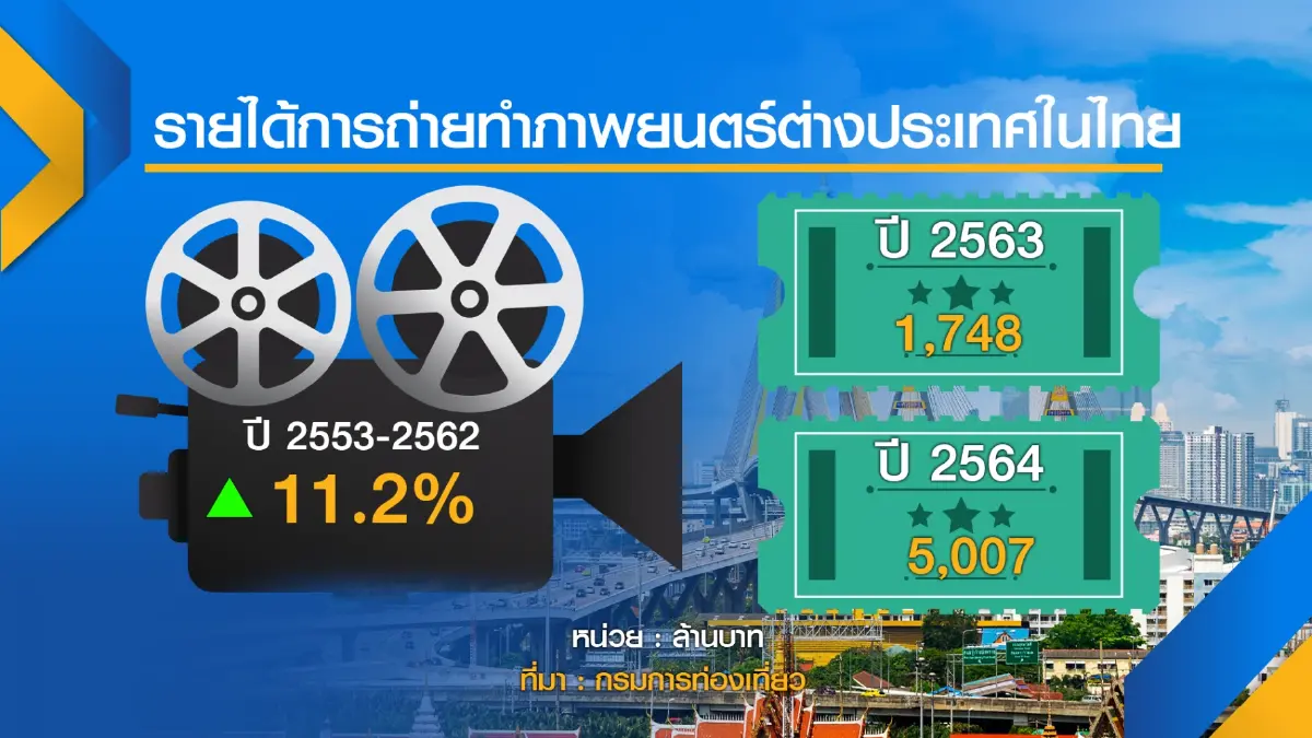 อพท. ผนึก 12 ภาคีดัน 'พัทยา' ฮับอุตฯ ภาพยนตร์