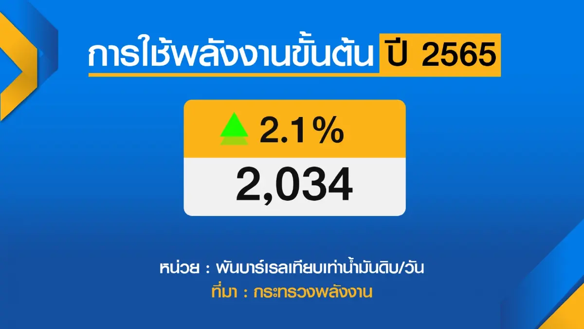 สนพ.คาดการใช้พลังงานทั้งปีเพิ่ม 2% การใช้น้ำมันเพิ่มขึ้น 12.9%