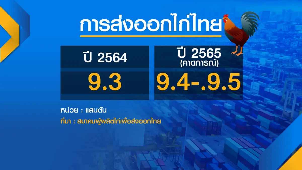 ค่าเงินเยนอ่อนค่าฉุดยอดส่งออก 'ไก่' ลดลง 1.8%