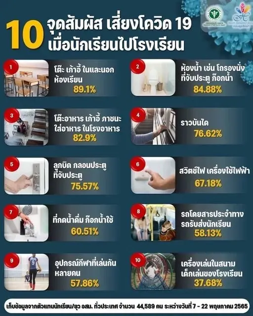 เปิดรายชื่อ 10 จังหวัดติดเชื้อสูงสุด กทม.ผู้ป่วยโควิดยืนหนึ่ง 1,871ราย