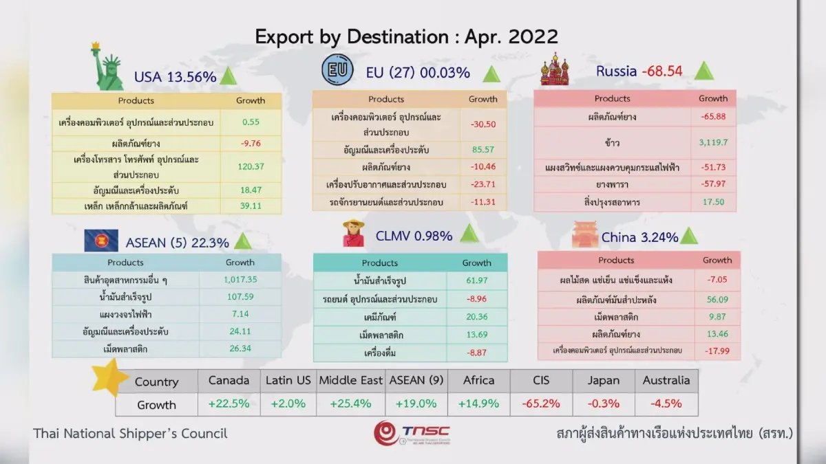ส่งออกครึ่งปีหลังโตต่อเนื่อง!  สรท.ขยับเป้าเพิ่ม 8%