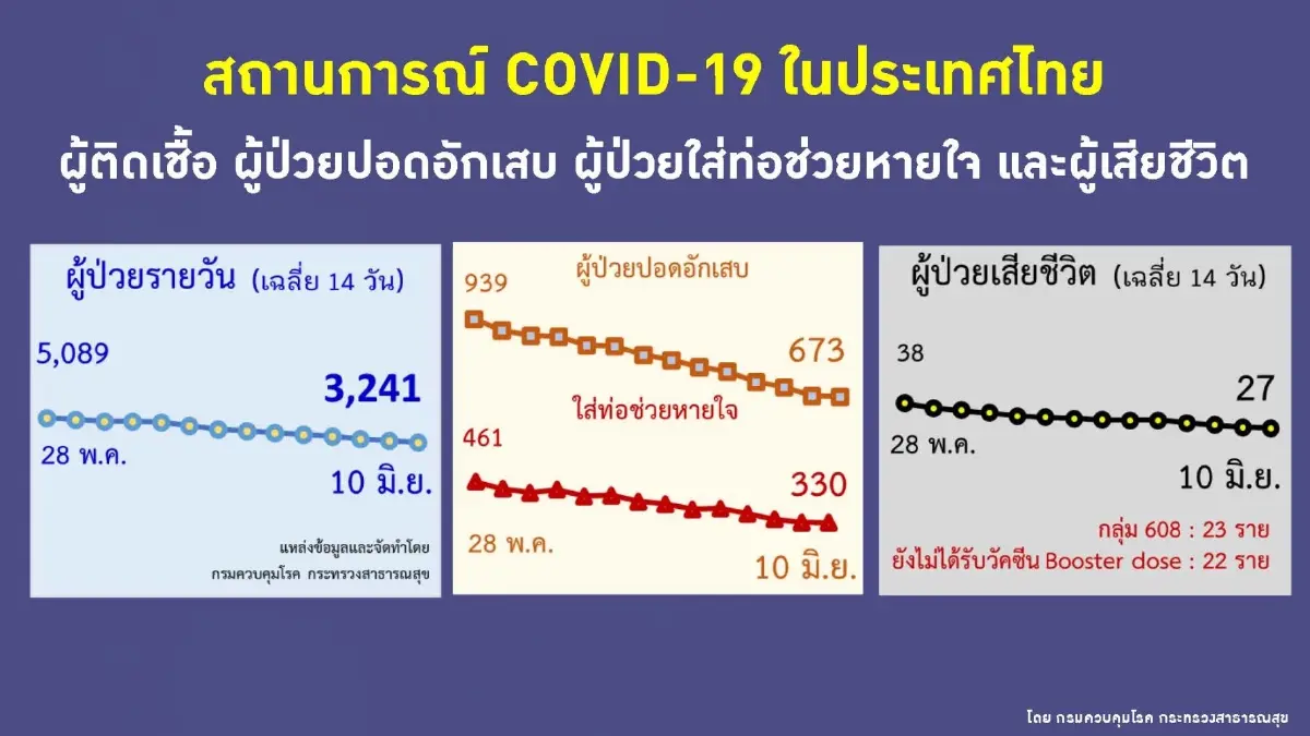 10 จังหวัดติดเชื้อโควิด19 สูงสุด ในวันนี้ยอดผู้ป่วยกทม.ยังพีคที่ 1,720 ราย
