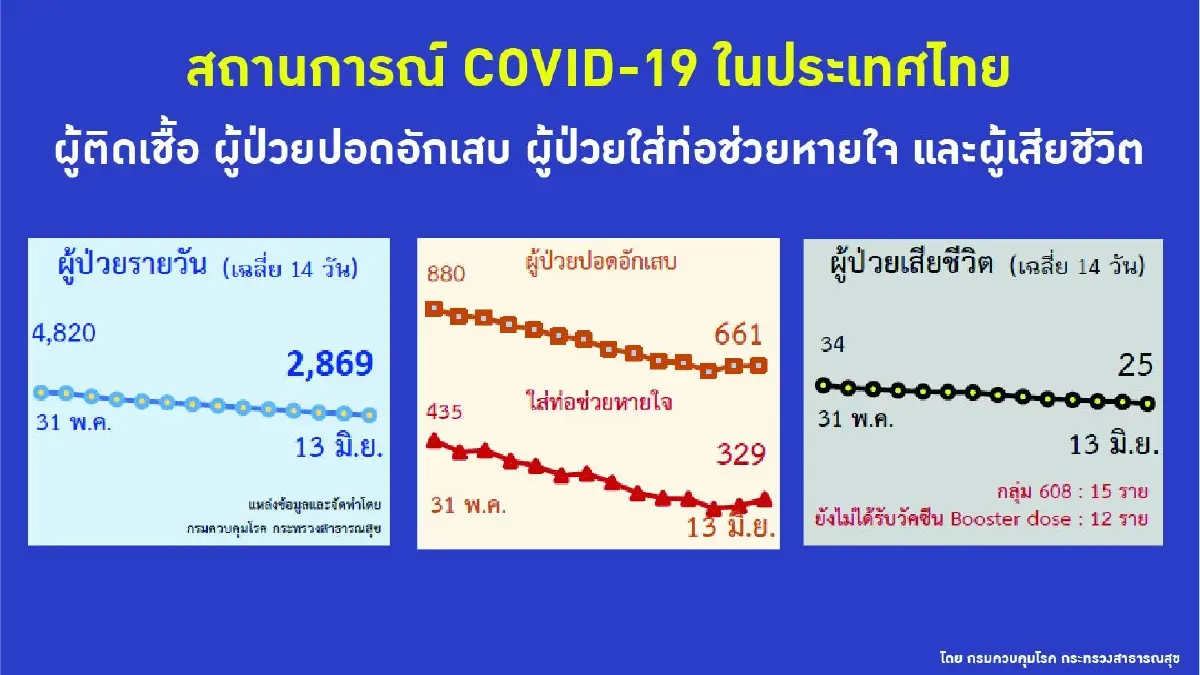 เผย 10 จังหวัดติดเชื้อสูงสุด ยอดผู้ป่วยโควิดในกทม.ยังสูง 1,342 ราย