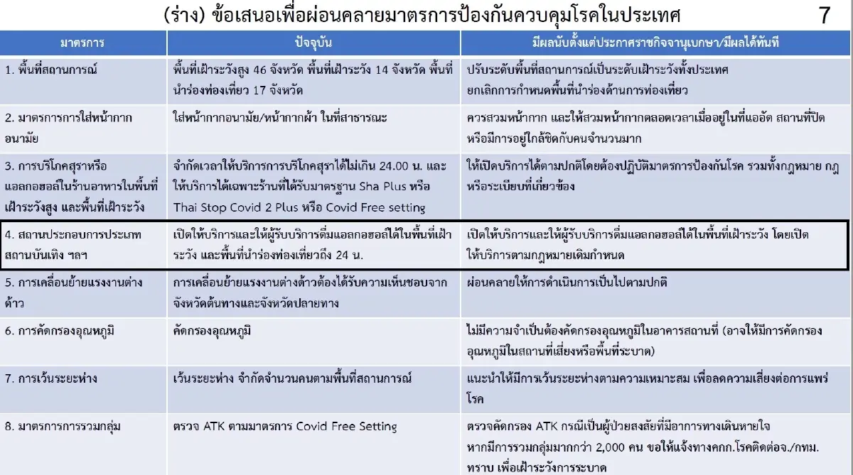 ศบค.เคาะปรับโซนสีโควิด สีเขียวทั่วประเทศ เปิดสถานบันเทิงถึงตี 2