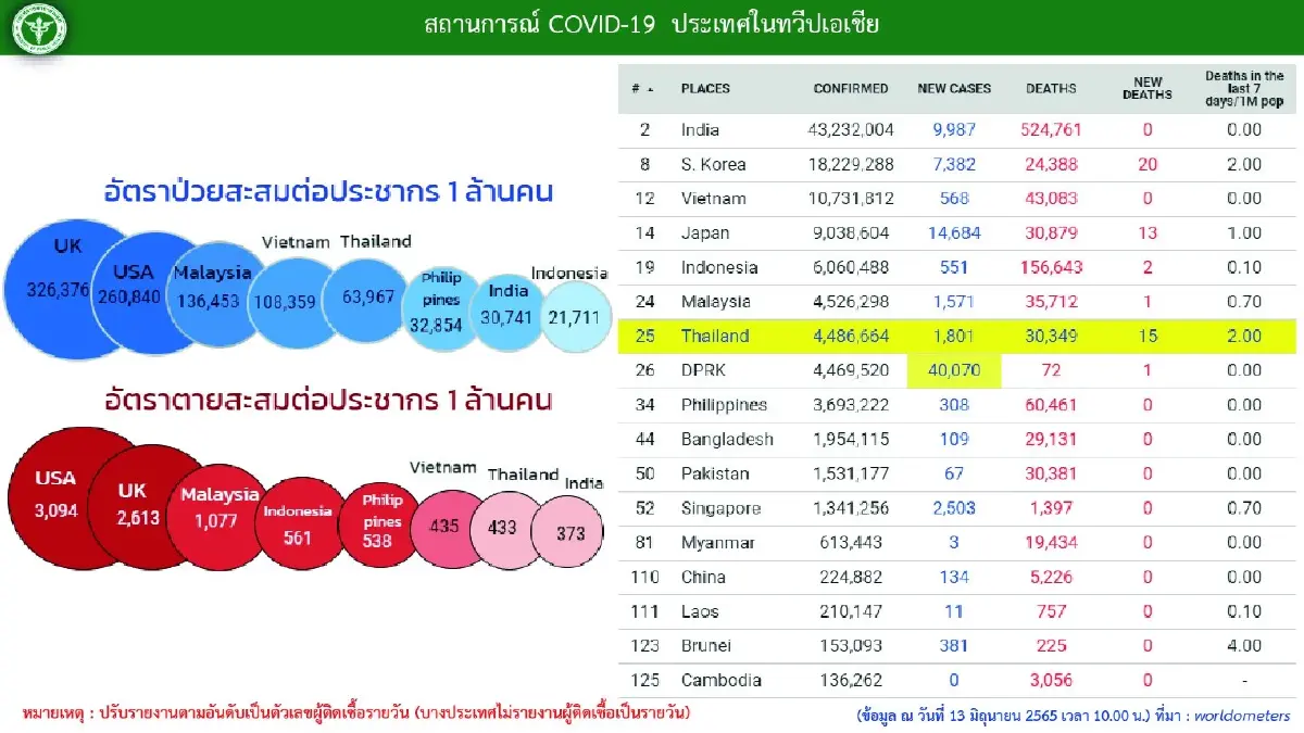 เผย 10 จังหวัดติดเชื้อสูงสุด ยอดผู้ป่วยโควิดในกทม.ยังสูง 1,342 ราย