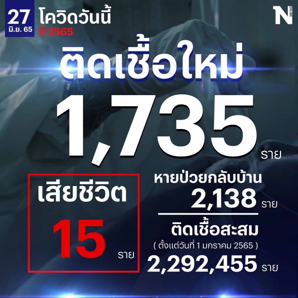 สถานการณ์โควิด-19 วันนี้ ยอดผู้ติดเชื้อรายใหม่ 1,735 เสียชีวิต 15 ราย