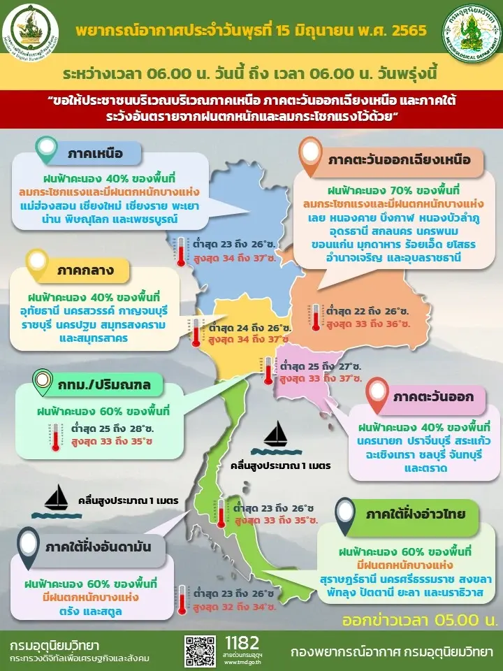 พยากรณ์สภาพอากาศวันนี้ ฝนเพิ่มขึ้นและหนักในบางแห่งกับมีลมกระโชกแรง
