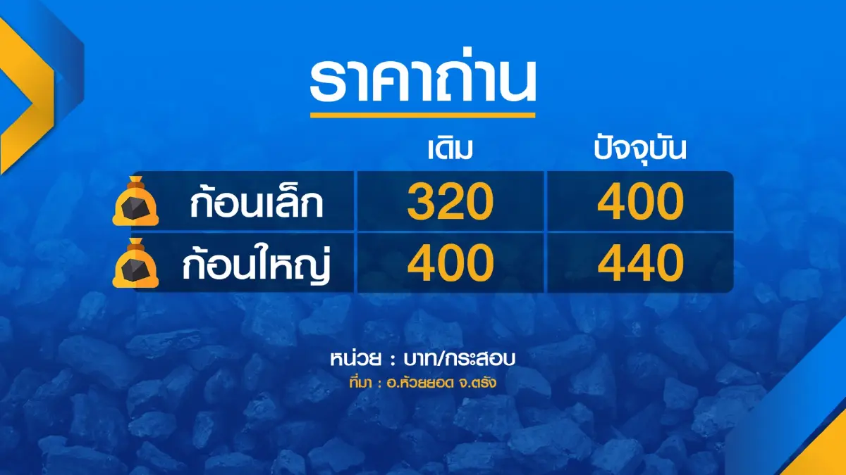 'เผาถ่าน' ขายมาแรงหลัง 'แก๊สแพง' ทำออเดอร์พุ่ง