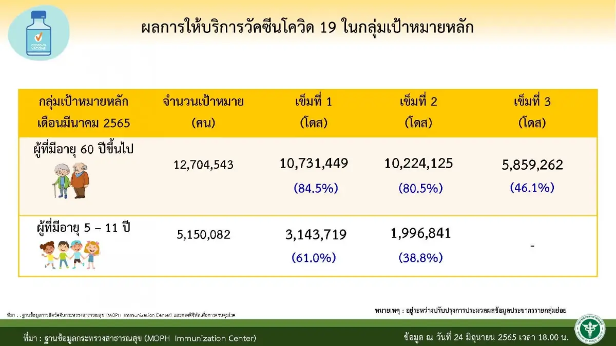 สธ.แจง ปชช.อย่าเพิ่งวิตกกังวล สายพันธุ์ BA.4 - BA.5 ยังไม่มีข้อมูลรุนแรงขึ้น