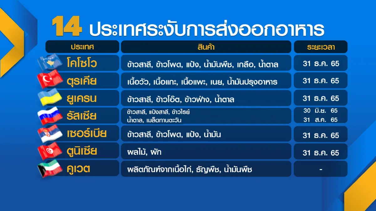 โอกาสทอง 'อาหาร' หลัง 30 ประเทศงดส่งออก