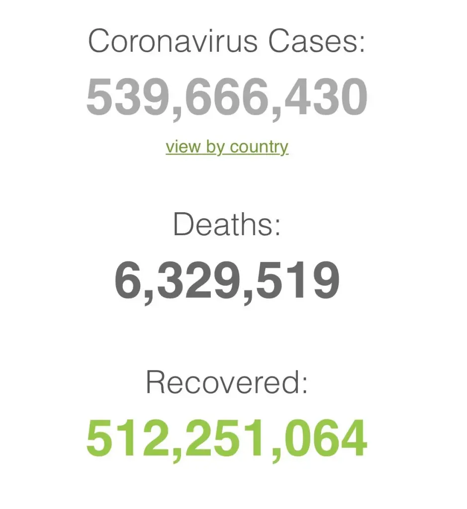 ศบค.เผยโควิดวันนี้ ไทยพบผู้ป่วยเพิ่ม 2,501 ราย ทั่วโลกสะสมเฉียด 540 ล้านราย