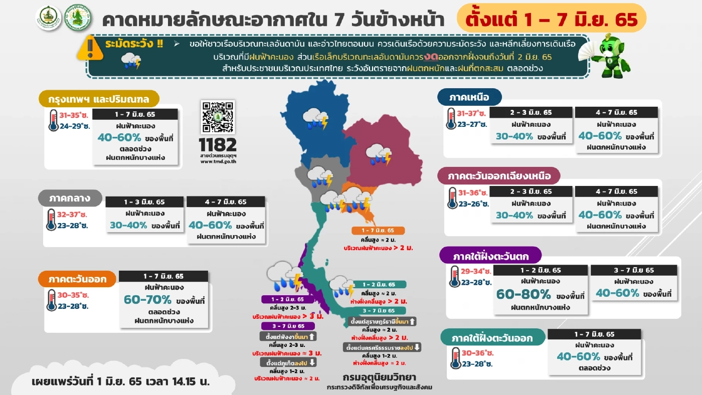 กรมอุตุฯ พยากรณ์ 7 วันข้างหน้า ทั่วประเทศรับมือฝนหนัก ระวังน้ำท่วมฉับพลัน