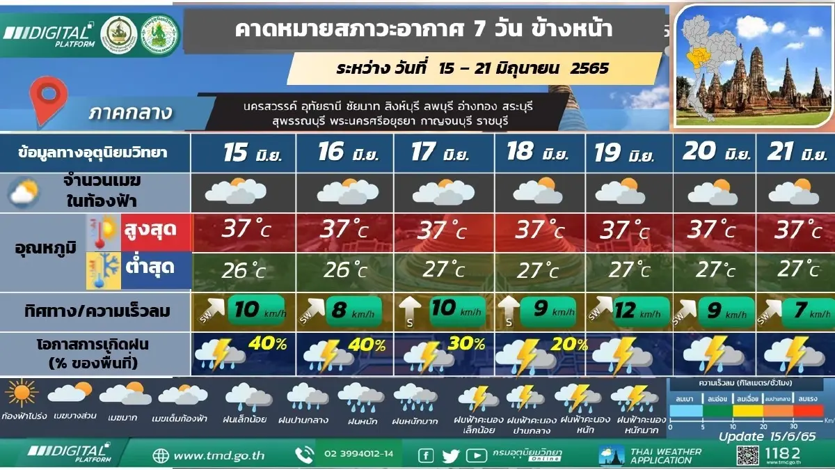 กรมอุตุฯ พยากรณ์อากาศ 7 วันข้างหน้า มรสุมก่อฝนฟ้าคะนอง ฝนตกหนัก 19-21 มิ.ย.65