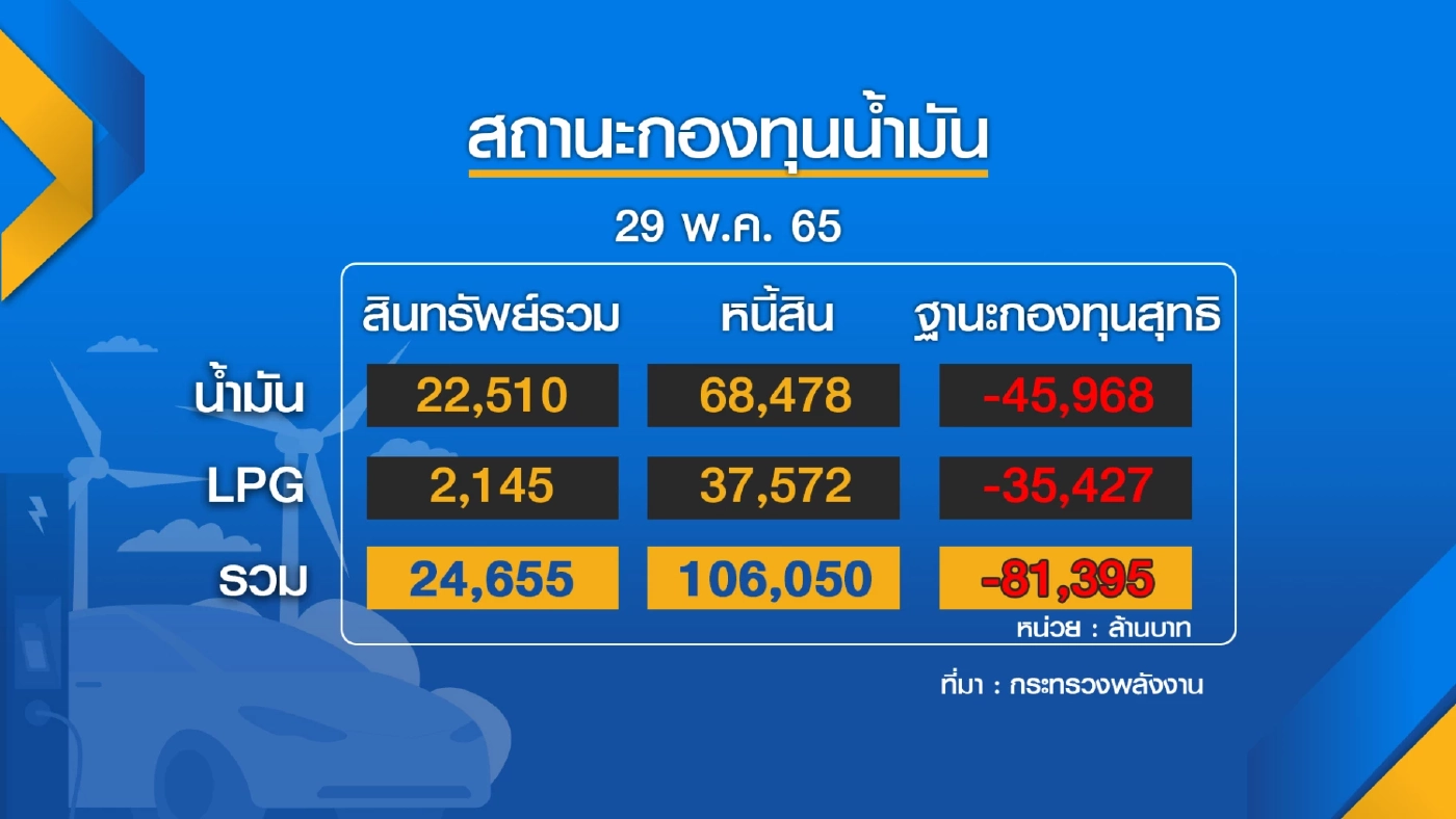กระทรวง 'พลังงาน' เร่งกู้เงินพยุงราคาน้ำมันในประเทศ