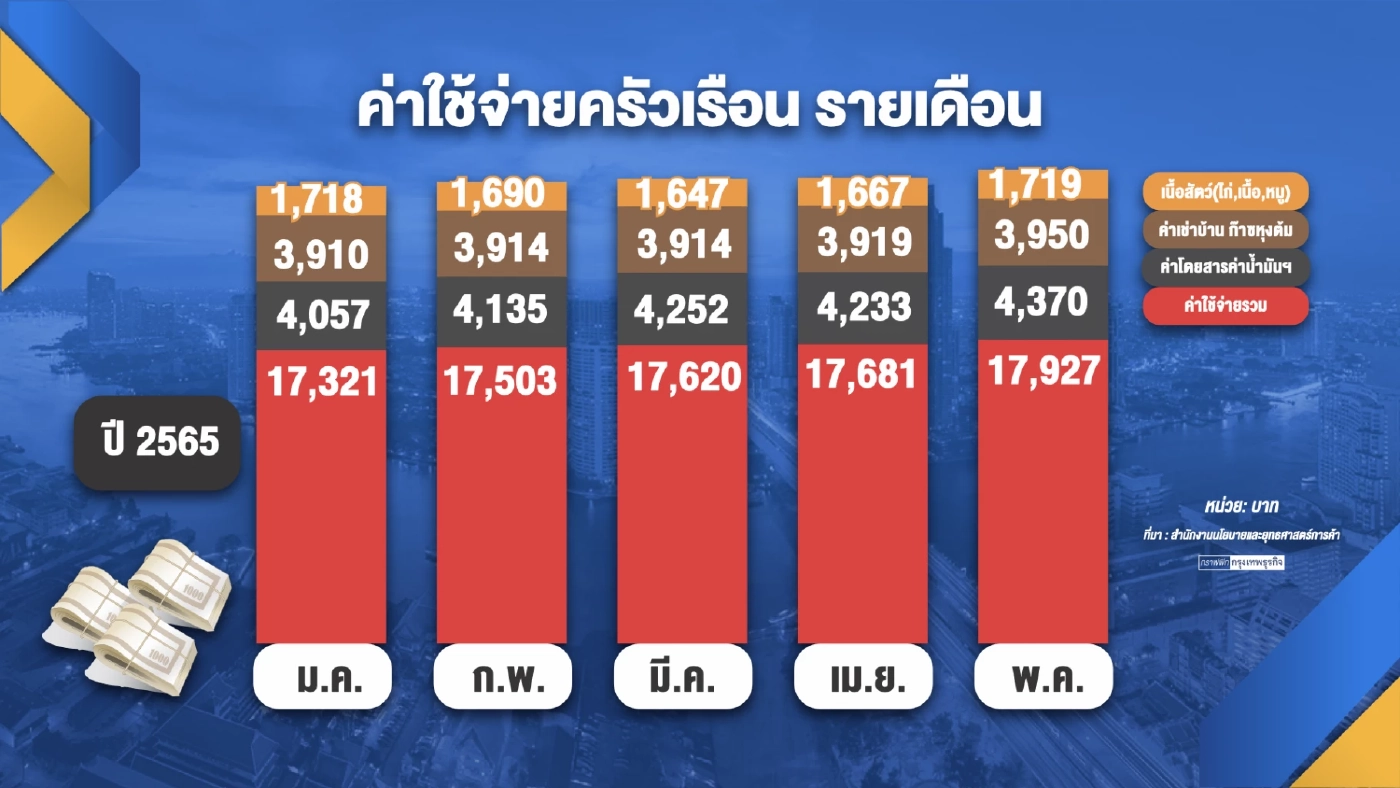 สศช.จ่อถกแบงก์ชาติ กดเงินเฟ้อ หลังราคาน้ำมัน-พลังงานเพิ่มขึ้น