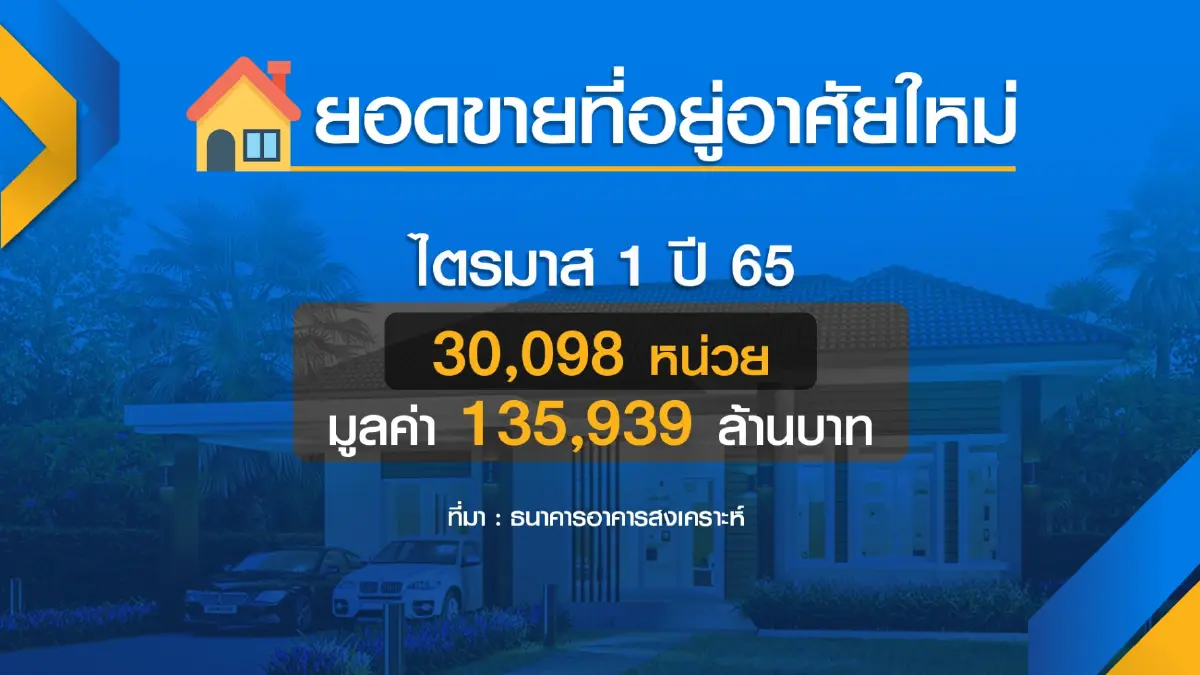 หวั่นเงินเฟ้อ-ดอกเบี้ยขาขึ้น ฉุดกำลังซื้ออสังหาฯ