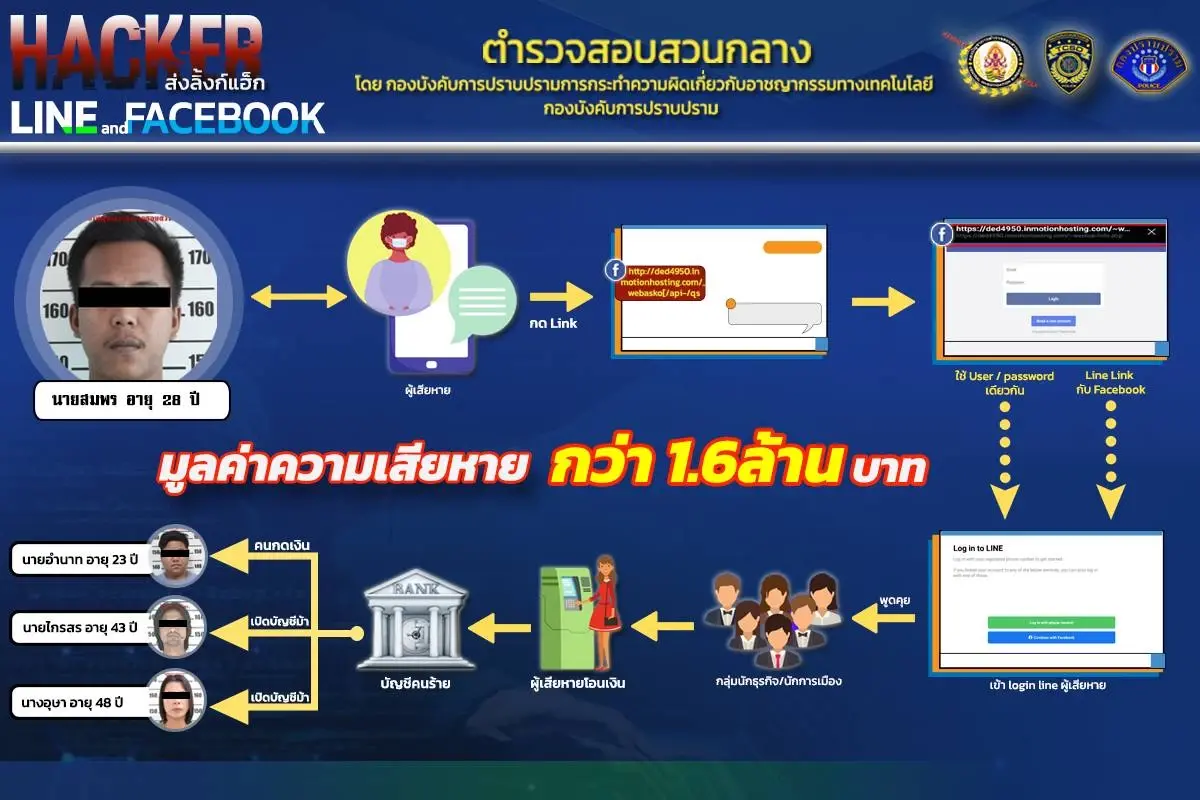 ออกหมายจับเครือข่ายแฮกไลน์เพิ่ม อายัดเงิน-คืนผู้เสียหาย