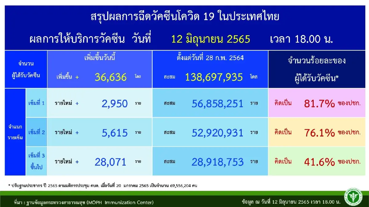 เผย 10 จังหวัดติดเชื้อสูงสุด ยอดผู้ป่วยโควิดในกทม.ยังสูง 1,342 ราย