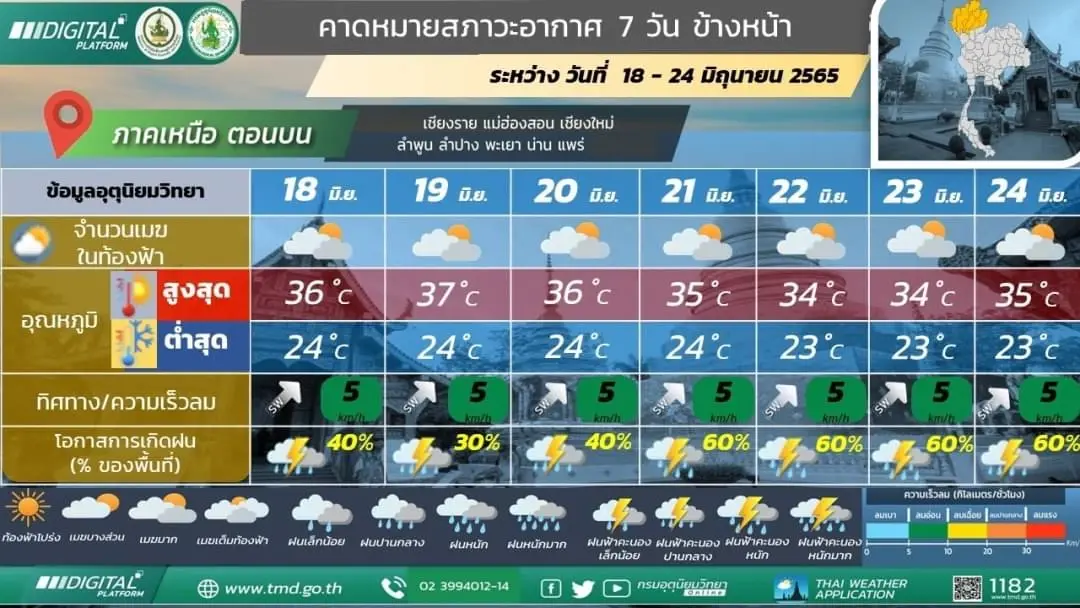 กรมอุตุฯ เตือน 7 วันข้างหน้า 5 ภาครับมือฝนหนัก-ลมกระโชกแรง ช่วง 21-24 มิ.ย.นี้
