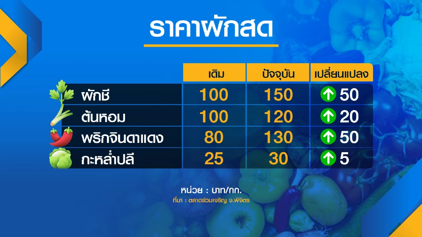 'ผักชี' ขึ้นราคาวันเดียว 50 บาท/กก. เหตุปุ๋ย-น้ำมันแพง