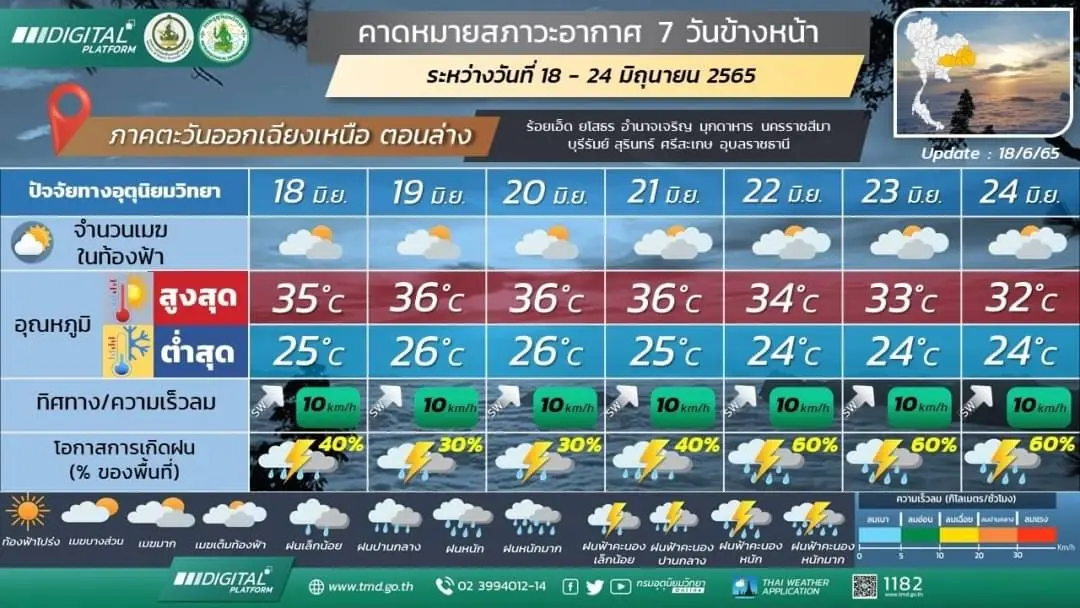 กรมอุตุฯ เตือน 7 วันข้างหน้า 5 ภาครับมือฝนหนัก-ลมกระโชกแรง ช่วง 21-24 มิ.ย.นี้